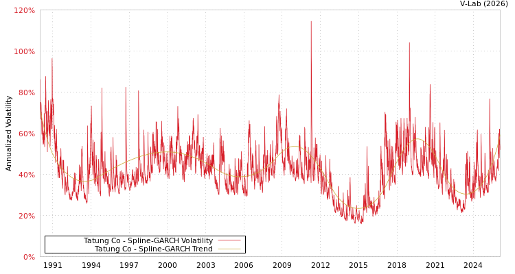graph of Tatung Co SGARCH