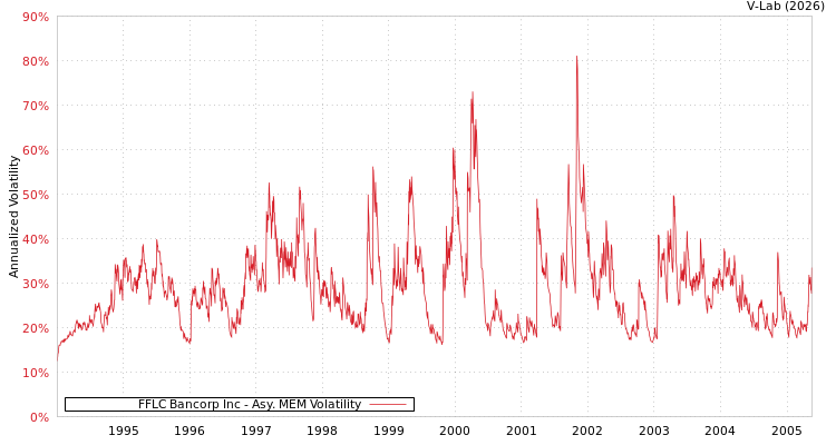 graph of FFLC Bancorp Inc AMEM