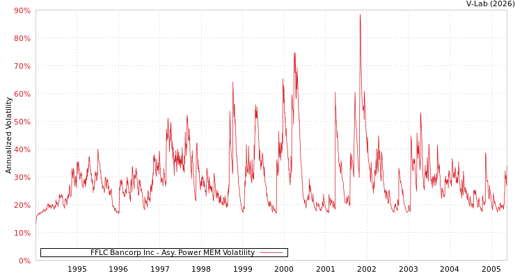 graph of FFLC Bancorp Inc APMEM