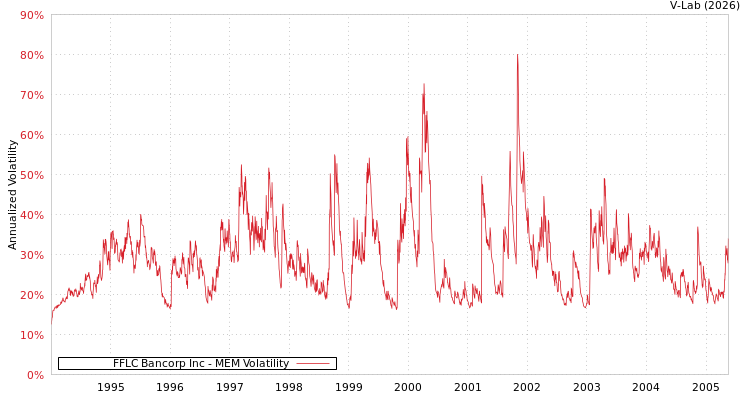 graph of FFLC Bancorp Inc MEM