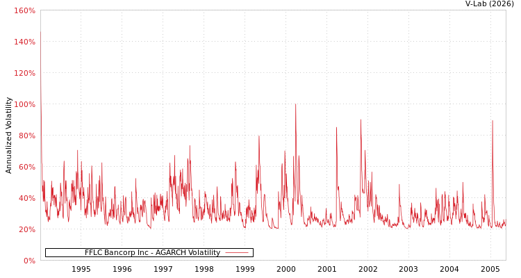 graph of FFLC Bancorp Inc AGARCH