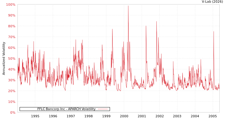 graph of FFLC Bancorp Inc APARCH