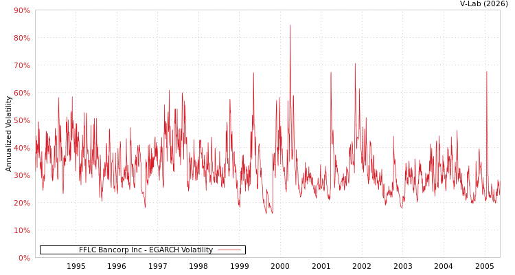 graph of FFLC Bancorp Inc EGARCH