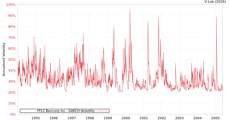 graph of FFLC Bancorp Inc GARCH