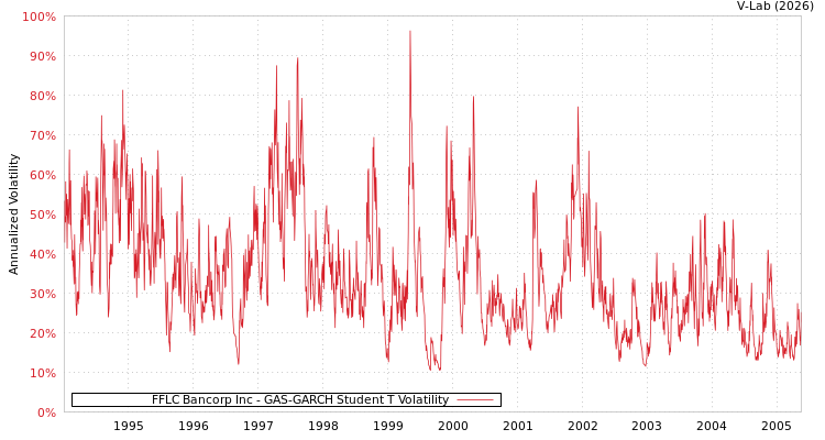 graph of FFLC Bancorp Inc GAS-GARCH-T