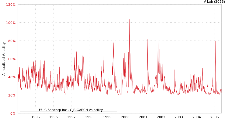graph of FFLC Bancorp Inc GJR-GARCH