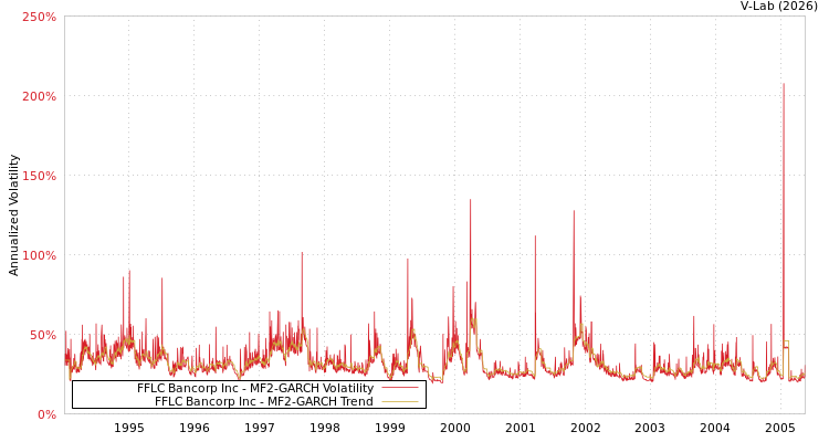 graph of FFLC Bancorp Inc MF2-GARCH