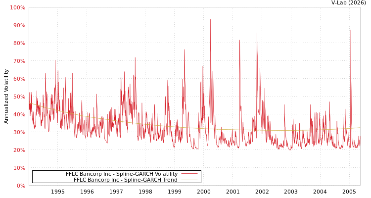 graph of FFLC Bancorp Inc SGARCH