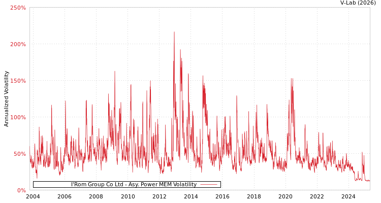 graph of I'Rom Group Co Ltd APMEM