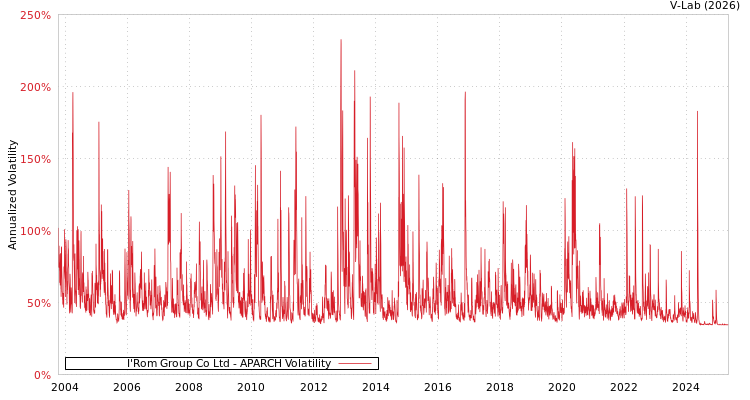 graph of I'Rom Group Co Ltd APARCH