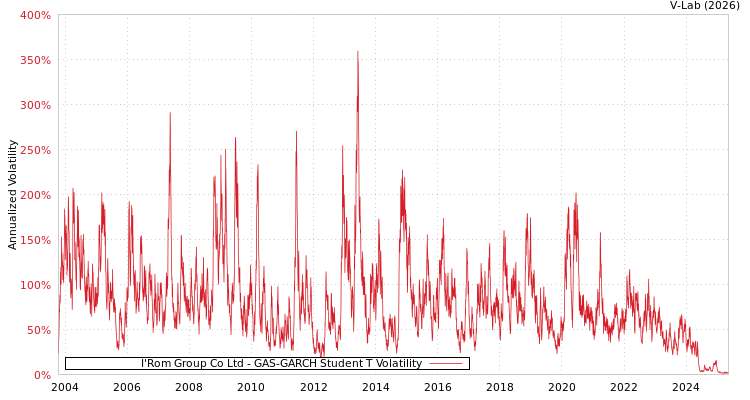graph of I'Rom Group Co Ltd GAS-GARCH-T