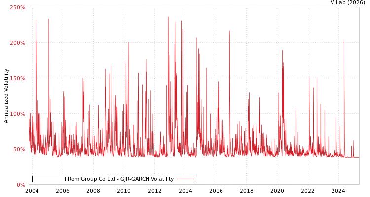 graph of I'Rom Group Co Ltd GJR-GARCH