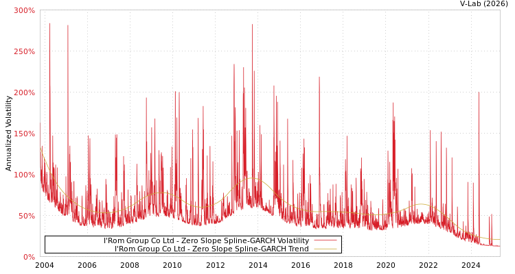 graph of I'Rom Group Co Ltd S0GARCH