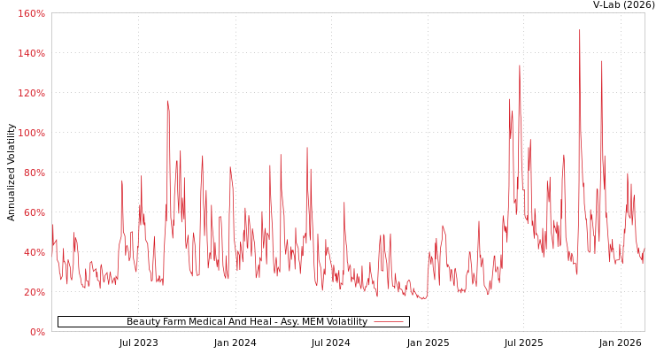 graph of Beauty Farm Medical And Heal AMEM