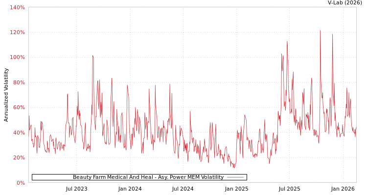 graph of Beauty Farm Medical And Heal APMEM