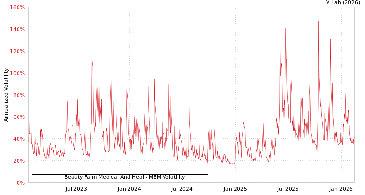 graph of Beauty Farm Medical And Heal MEM