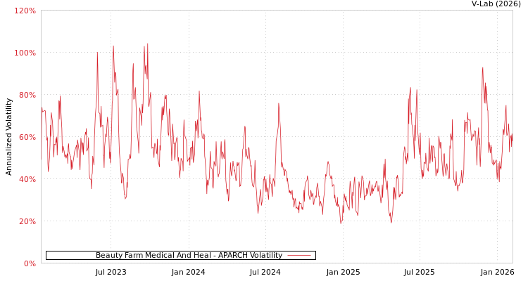 graph of Beauty Farm Medical And Heal APARCH