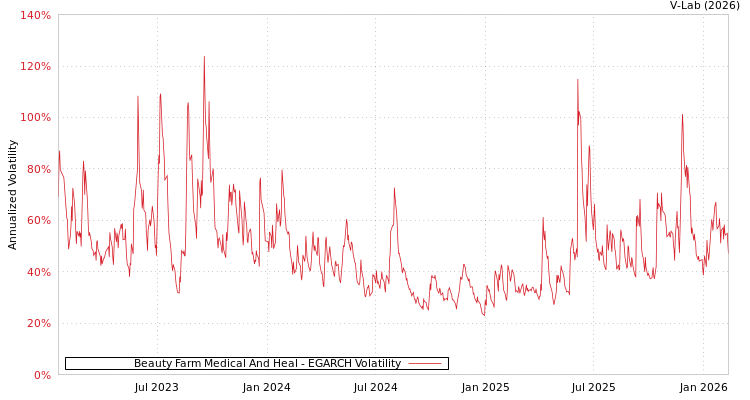 graph of Beauty Farm Medical And Heal EGARCH