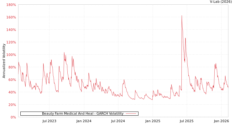 graph of Beauty Farm Medical And Heal GARCH