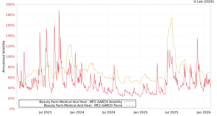 graph of Beauty Farm Medical And Heal MF2-GARCH