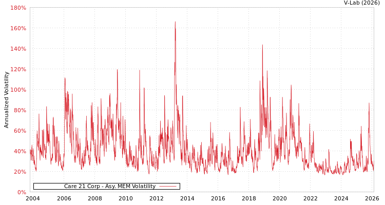 graph of Care 21 Corp AMEM