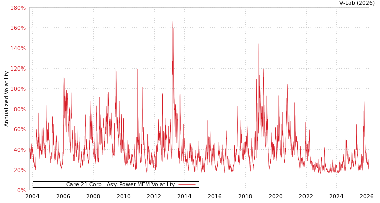 graph of Care 21 Corp APMEM