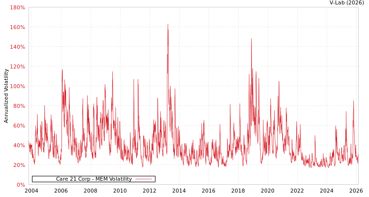 graph of Care 21 Corp MEM