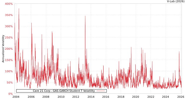 graph of Care 21 Corp GAS-GARCH-T