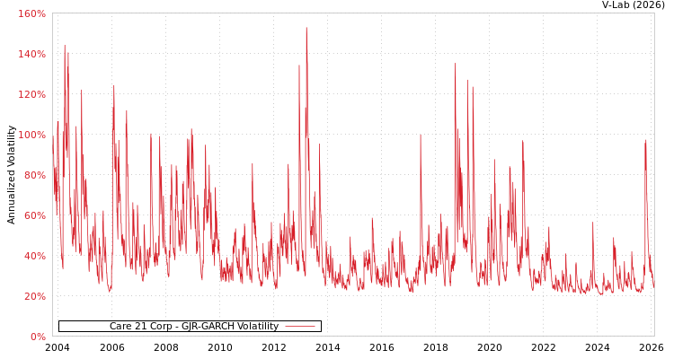 graph of Care 21 Corp GJR-GARCH