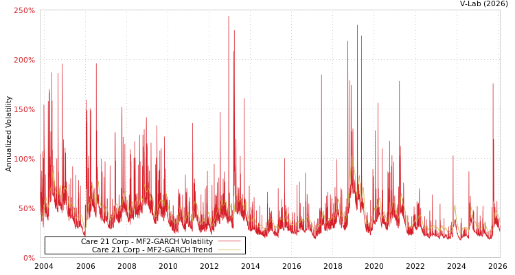 graph of Care 21 Corp MF2-GARCH