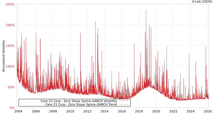 graph of Care 21 Corp S0GARCH