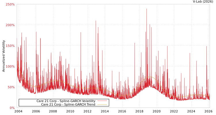 graph of Care 21 Corp SGARCH