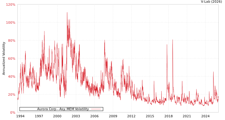 graph of Aurora Corp AMEM
