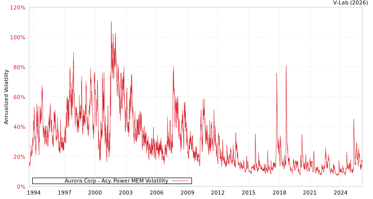 graph of Aurora Corp APMEM
