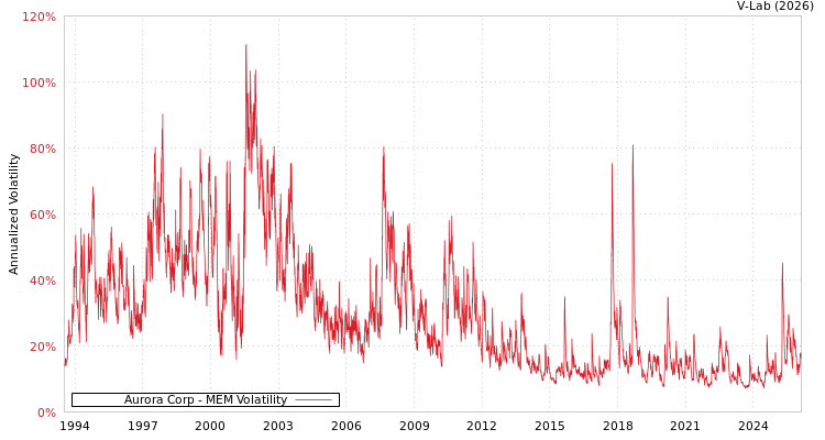 graph of Aurora Corp MEM