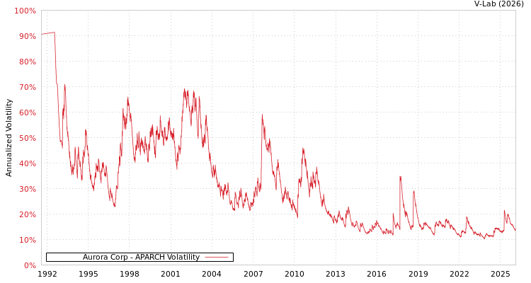 graph of Aurora Corp APARCH