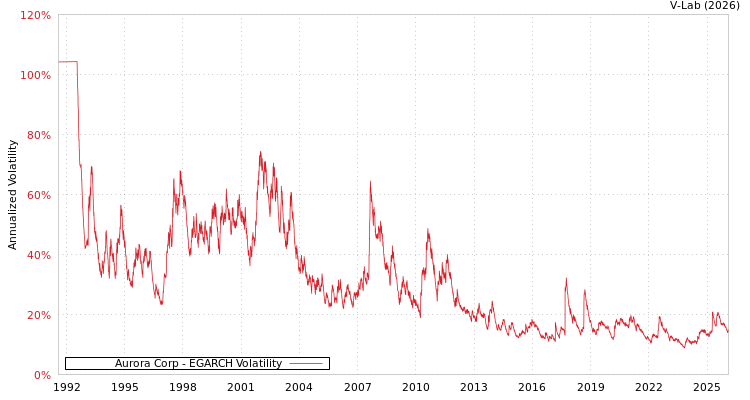graph of Aurora Corp EGARCH