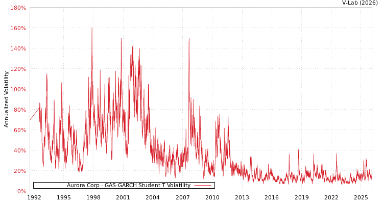 graph of Aurora Corp GAS-GARCH-T