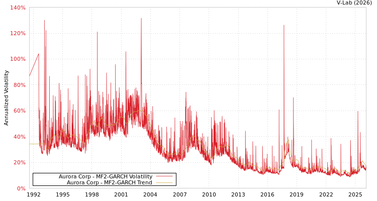 graph of Aurora Corp MF2-GARCH