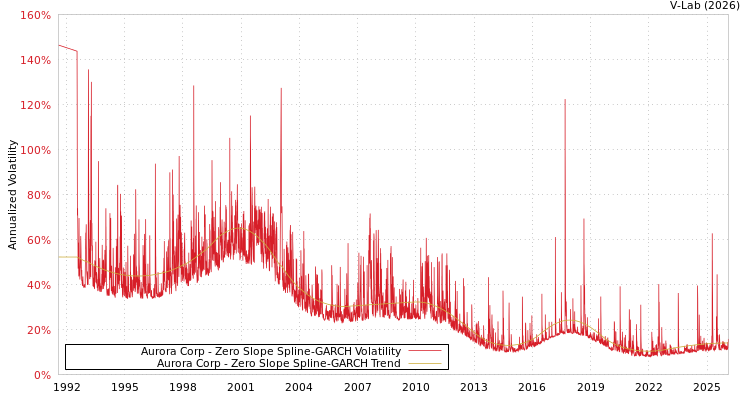 graph of Aurora Corp S0GARCH