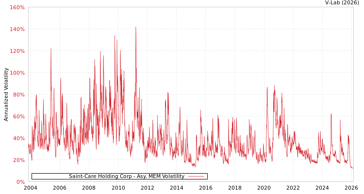 graph of Saint-Care Holding Corp AMEM