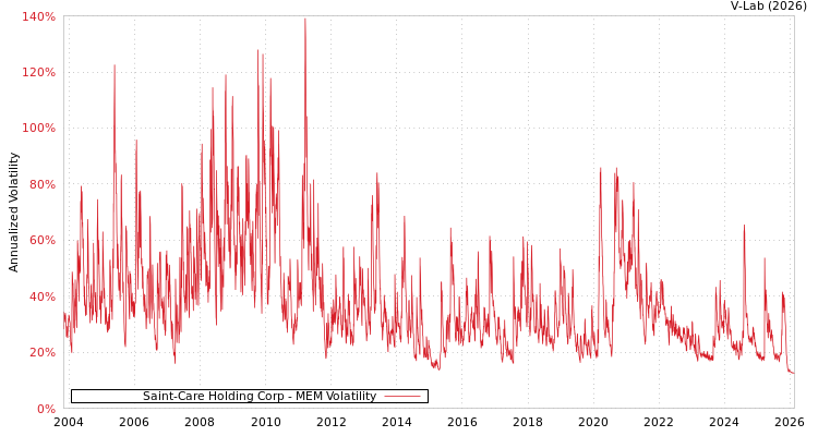 graph of Saint-Care Holding Corp MEM