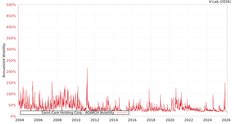 graph of Saint-Care Holding Corp AGARCH