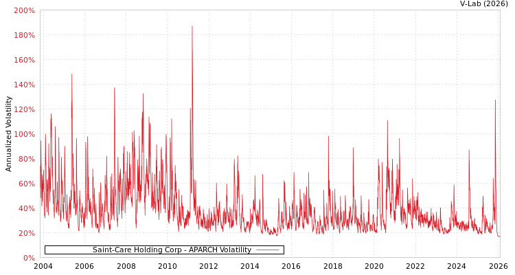 graph of Saint-Care Holding Corp APARCH