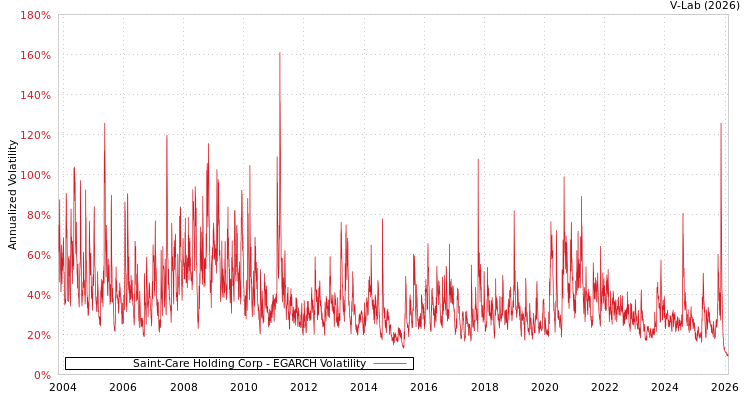graph of Saint-Care Holding Corp EGARCH