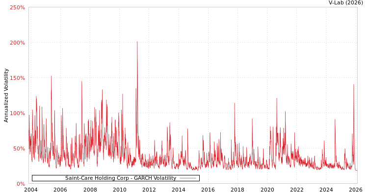 graph of Saint-Care Holding Corp GARCH