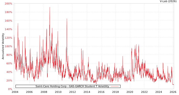 graph of Saint-Care Holding Corp GAS-GARCH-T