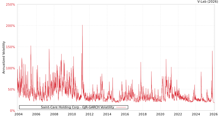 graph of Saint-Care Holding Corp GJR-GARCH