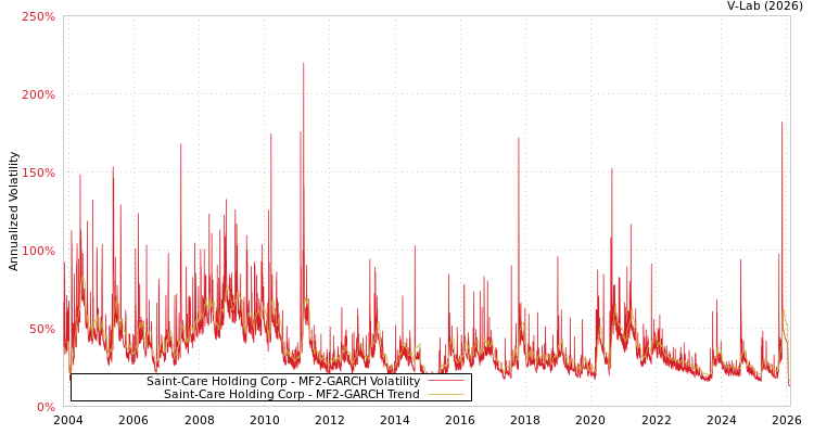 graph of Saint-Care Holding Corp MF2-GARCH
