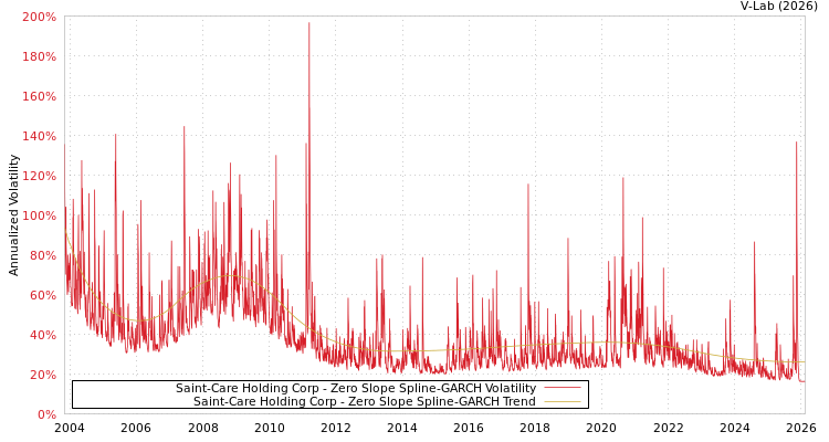 graph of Saint-Care Holding Corp S0GARCH